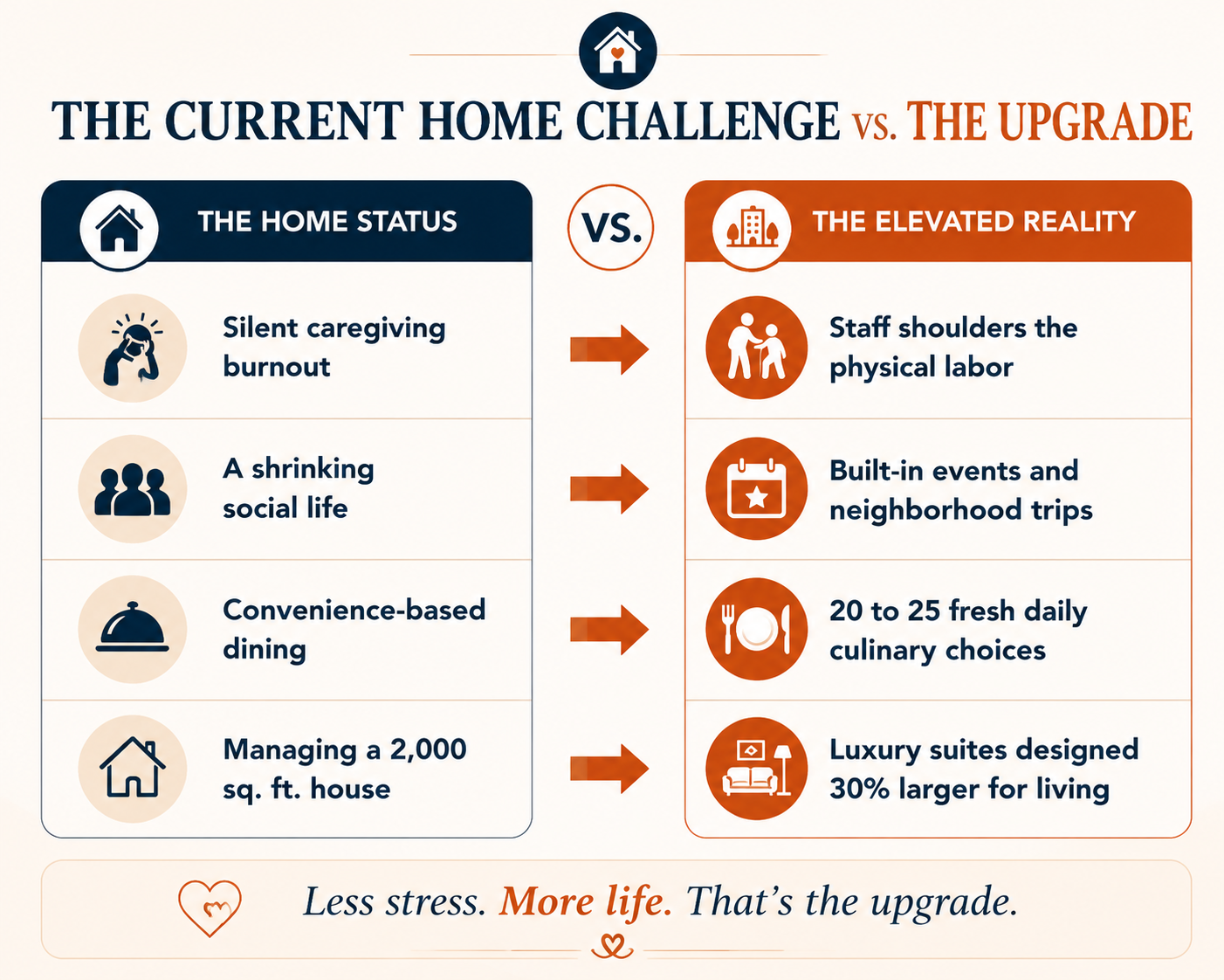 The Current Home Challenge vs. The Elevated Senior Living Upgrade