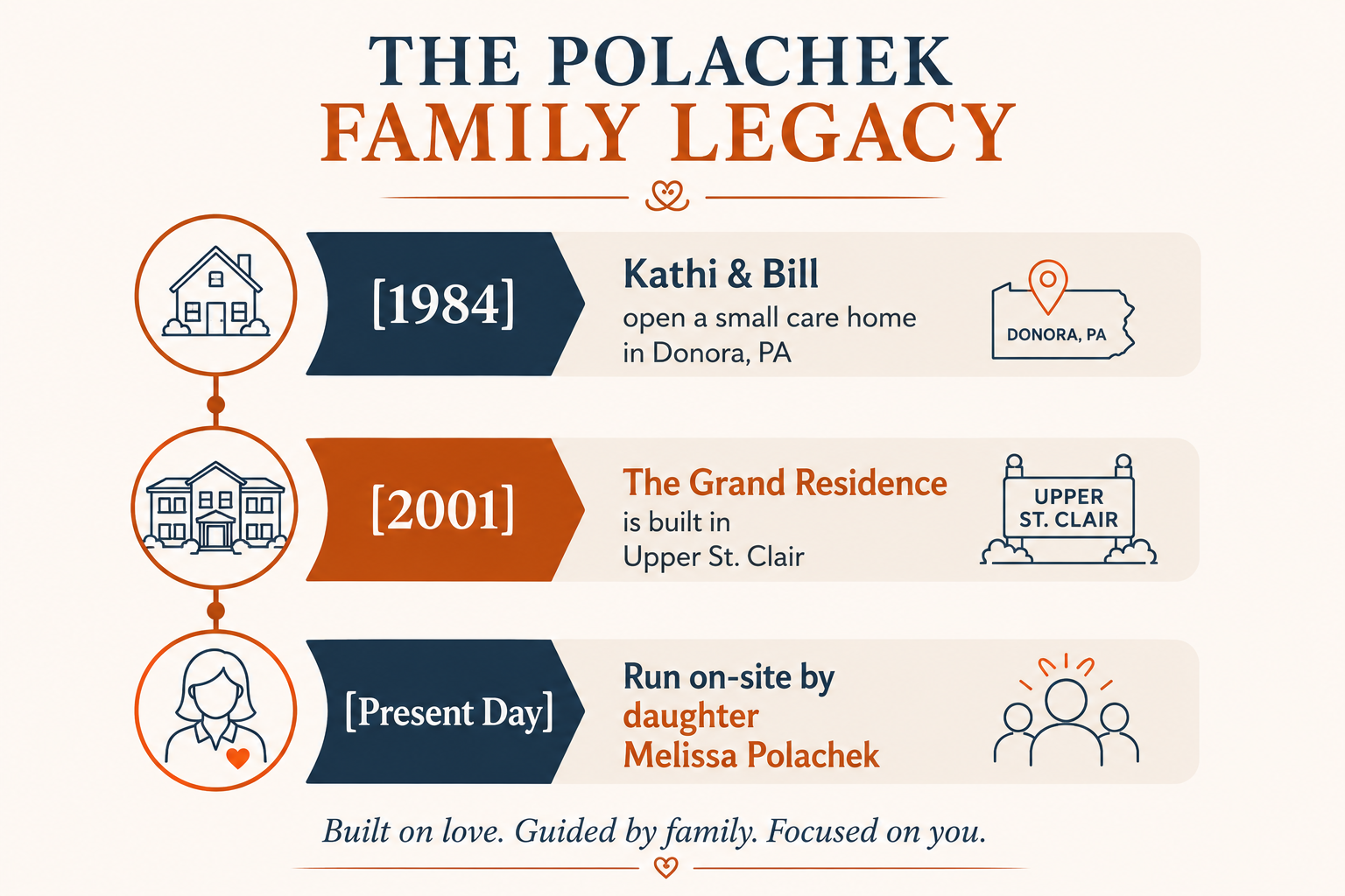 The Polachek Family Legacy: From Donora Care Home to The Grand Residence Vertical timeline infographic showing the Polachek family legacy in senior care: 1984 – Kathi & Bill open a small care home in Donora, PA; 2001 – The Grand Residence is built in Upper St. Clair; Present Day – run on-site by daughter Melissa Polachek, emphasizing family-led senior care.