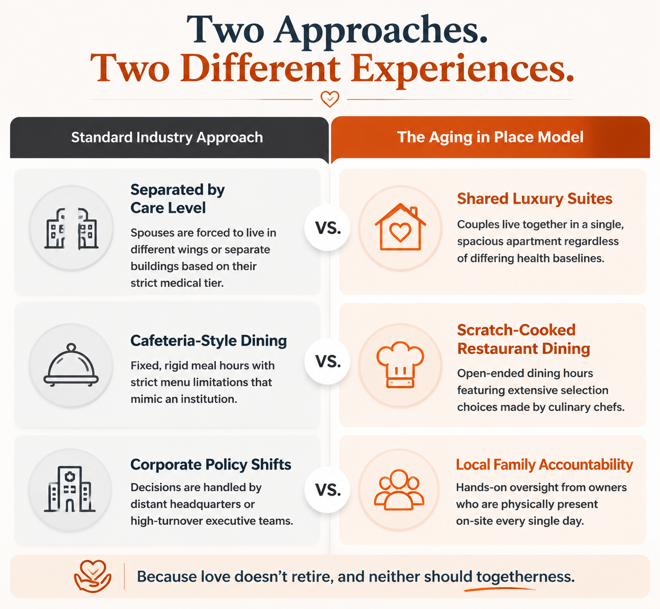 Standard Industry Approach vs. Aging in Place Model: A Better Senior Living Experience Comparison infographic showing the difference between the standard senior living approach and the aging in place model, highlighting shared luxury suites, flexible restaurant-style dining, and local family accountability for a more personalized senior living experience.