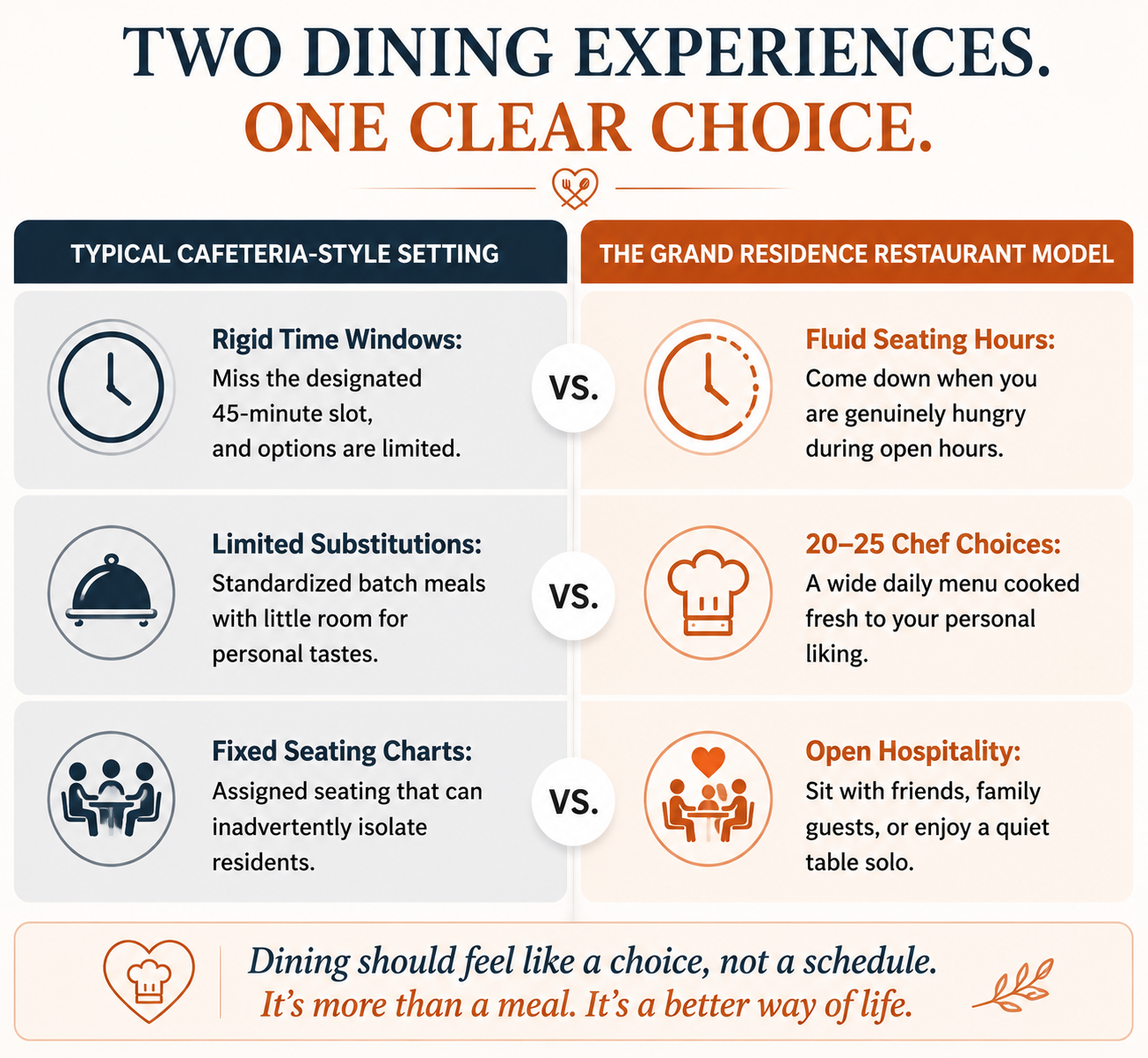 Typical Cafeteria-Style Dining vs. The Grand Residence Restaurant Model
