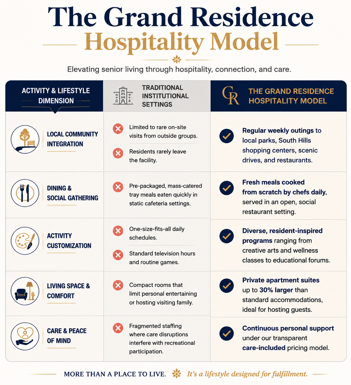 grand-residence-hospitality-model-senior-living-comparison Infographic comparing traditional institutional senior living with The Grand Residence Hospitality Model, highlighting community integration, chef-prepared dining, personalized activities, larger apartment suites, and continuous personal support.